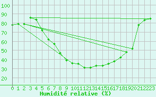 Courbe de l'humidit relative pour Jms Halli