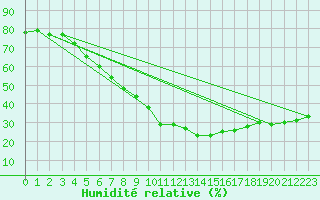 Courbe de l'humidit relative pour Soltau
