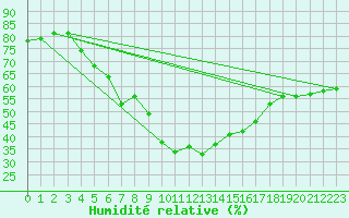 Courbe de l'humidit relative pour Birzai