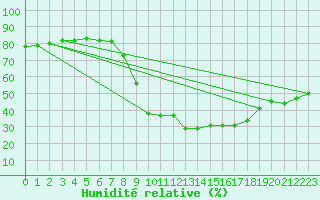 Courbe de l'humidit relative pour Roc St. Pere (And)