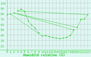 Courbe de l'humidit relative pour Reimlingen