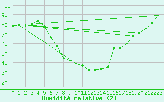 Courbe de l'humidit relative pour Bistrita