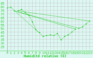 Courbe de l'humidit relative pour Wijk Aan Zee Aws