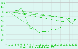 Courbe de l'humidit relative pour Wutoeschingen-Ofteri