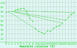 Courbe de l'humidit relative pour Caravaca Fuentes del Marqus