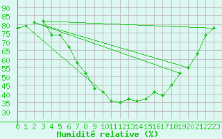 Courbe de l'humidit relative pour Weissenburg