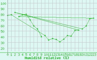 Courbe de l'humidit relative pour Loken I Volbu
