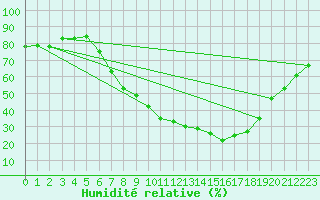 Courbe de l'humidit relative pour Idar-Oberstein