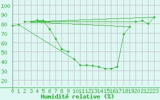 Courbe de l'humidit relative pour Kempten