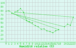 Courbe de l'humidit relative pour Negotin