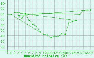Courbe de l'humidit relative pour Murska Sobota