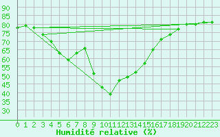 Courbe de l'humidit relative pour Obergurgl