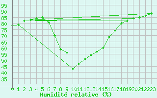 Courbe de l'humidit relative pour Radauti