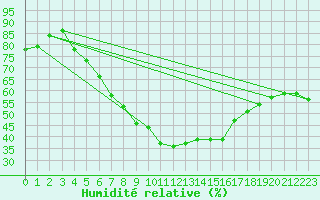 Courbe de l'humidit relative pour Gulbene