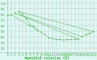 Courbe de l'humidit relative pour Gorzow Wlkp