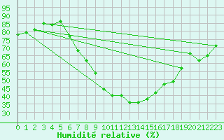 Courbe de l'humidit relative pour Wien / Hohe Warte