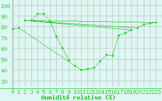 Courbe de l'humidit relative pour Visp
