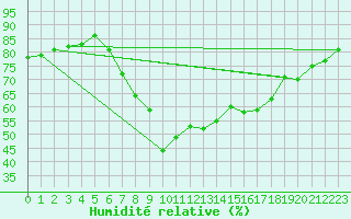Courbe de l'humidit relative pour Berleburg, Bad-Stuen