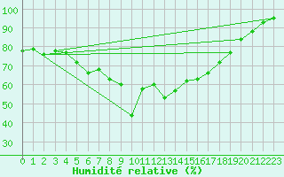 Courbe de l'humidit relative pour Silstrup