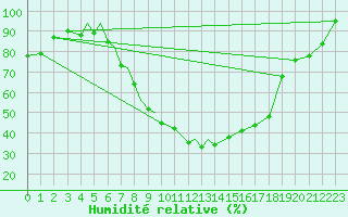 Courbe de l'humidit relative pour Diepholz