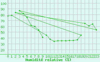 Courbe de l'humidit relative pour Asker
