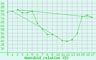 Courbe de l'humidit relative pour Malung A