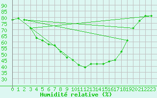 Courbe de l'humidit relative pour Luedenscheid