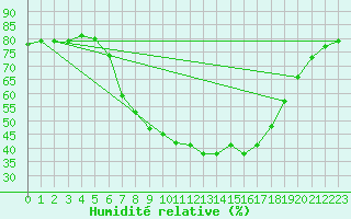 Courbe de l'humidit relative pour Vinars