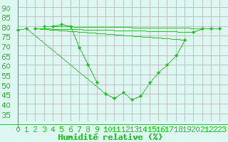 Courbe de l'humidit relative pour Lisboa / Geof