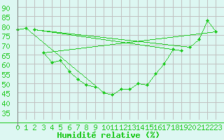 Courbe de l'humidit relative pour Utsjoki Kevo Kevojarvi