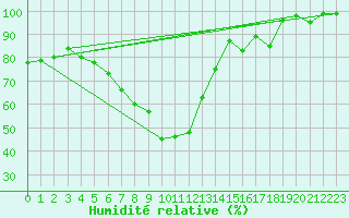 Courbe de l'humidit relative pour Neu Ulrichstein