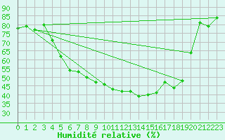 Courbe de l'humidit relative pour Haparanda A