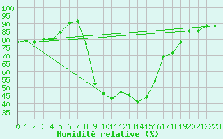 Courbe de l'humidit relative pour Zahony