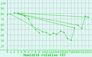 Courbe de l'humidit relative pour Jomfruland Fyr