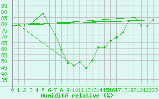Courbe de l'humidit relative pour Bivio