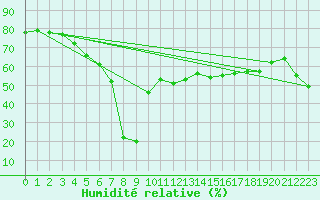 Courbe de l'humidit relative pour Beaumont du Ventoux (Mont Serein - Accueil) (84)