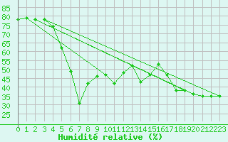 Courbe de l'humidit relative pour Mersin