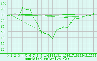 Courbe de l'humidit relative pour Davos (Sw)