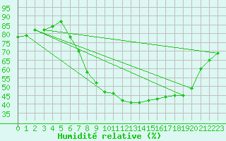 Courbe de l'humidit relative pour Ble - Binningen (Sw)