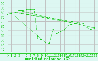 Courbe de l'humidit relative pour Lilienfeld / Sulzer