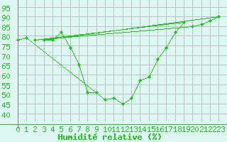 Courbe de l'humidit relative pour Sodankyla Lokka