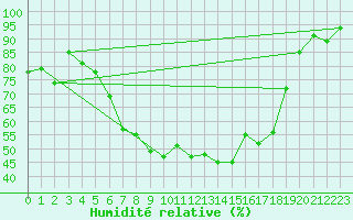 Courbe de l'humidit relative pour Grivita