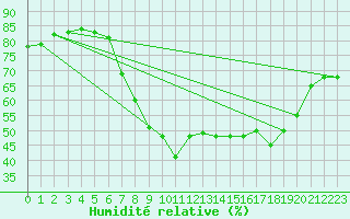 Courbe de l'humidit relative pour Tortosa