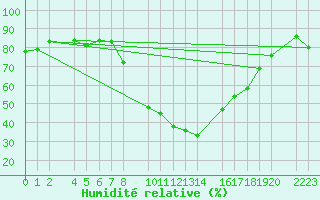 Courbe de l'humidit relative pour Bielsa