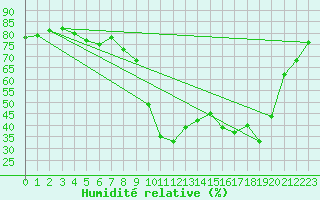 Courbe de l'humidit relative pour Saint-Vran (05)