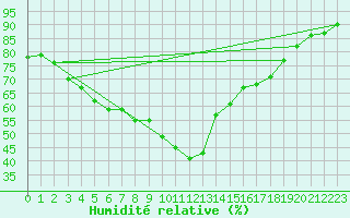 Courbe de l'humidit relative pour Bziers-Centre (34)
