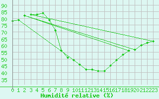 Courbe de l'humidit relative pour Wien / Hohe Warte
