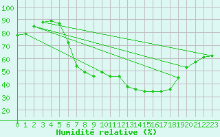 Courbe de l'humidit relative pour Geilenkirchen