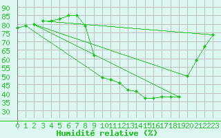 Courbe de l'humidit relative pour Hohrod (68)