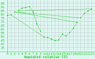 Courbe de l'humidit relative pour Soria (Esp)